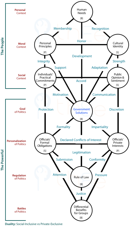 Tree showing positive influences in the Channels of determinants of political choice and the division into The People vs The Powerful.